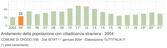 Grafico andamento popolazione stranieri Comune di Crodo (VB)