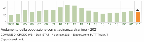 Grafico andamento popolazione stranieri Comune di Crodo (VB)