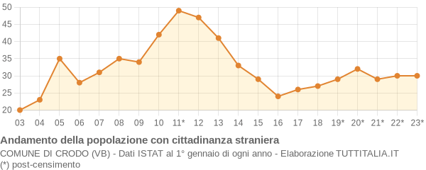 Andamento popolazione stranieri Comune di Crodo (VB)