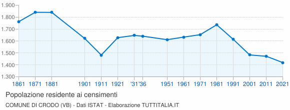 Grafico andamento storico popolazione Comune di Crodo (VB)