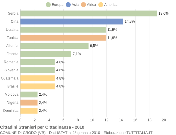 Grafico cittadinanza stranieri - Crodo 2010