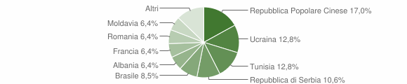 Grafico cittadinanza stranieri - Crodo 2012