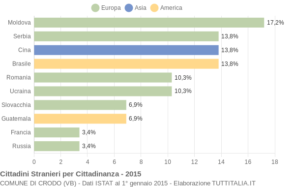 Grafico cittadinanza stranieri - Crodo 2015