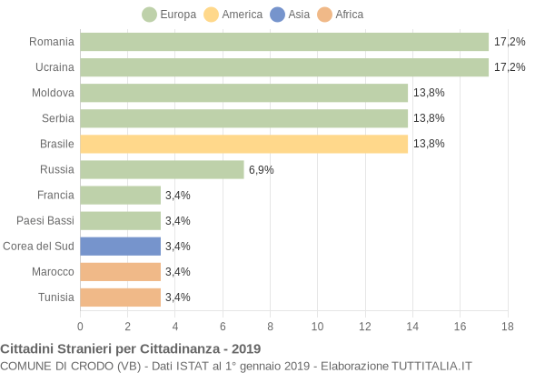 Grafico cittadinanza stranieri - Crodo 2019