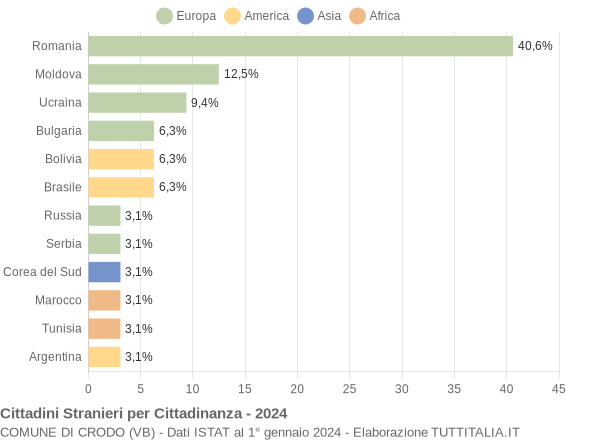 Grafico cittadinanza stranieri - Crodo 2024