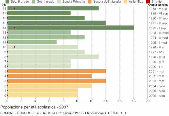 Grafico Popolazione in età scolastica - Crodo 2007