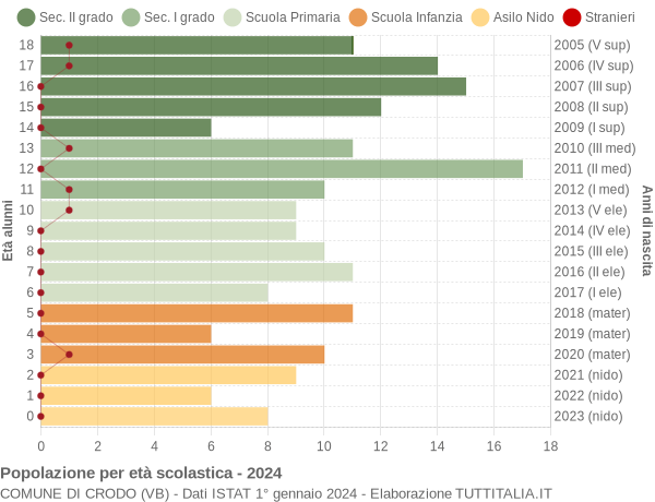 Grafico Popolazione in età scolastica - Crodo 2024