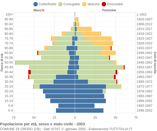 Grafico Popolazione per età, sesso e stato civile Comune di Crodo (VB)