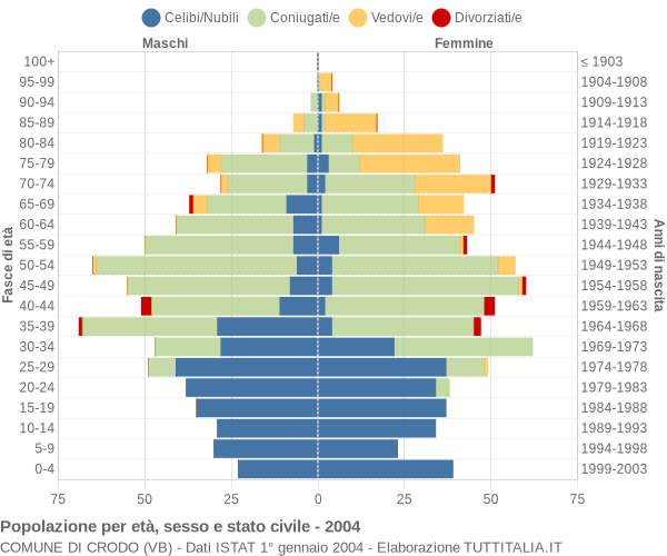 Grafico Popolazione per età, sesso e stato civile Comune di Crodo (VB)