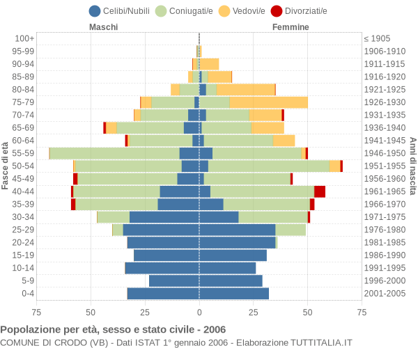 Grafico Popolazione per età, sesso e stato civile Comune di Crodo (VB)