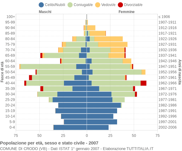 Grafico Popolazione per età, sesso e stato civile Comune di Crodo (VB)