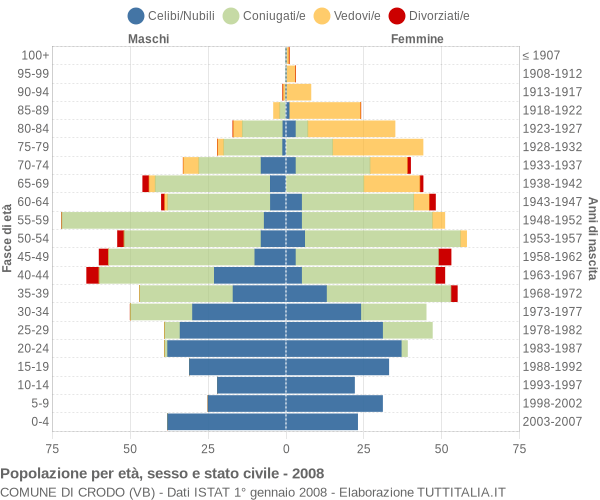 Grafico Popolazione per età, sesso e stato civile Comune di Crodo (VB)