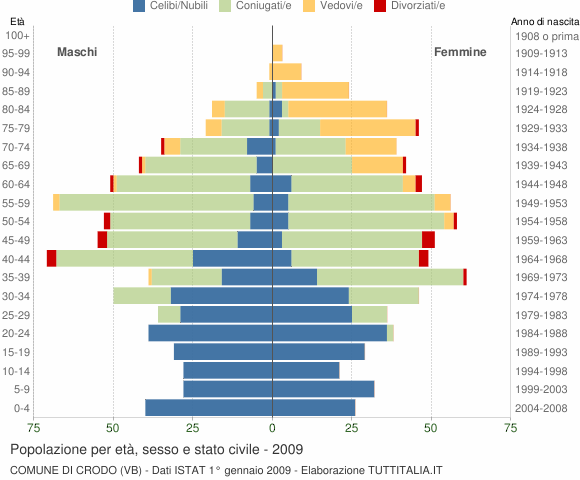 Grafico Popolazione per età, sesso e stato civile Comune di Crodo (VB)