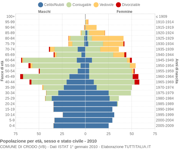 Grafico Popolazione per età, sesso e stato civile Comune di Crodo (VB)