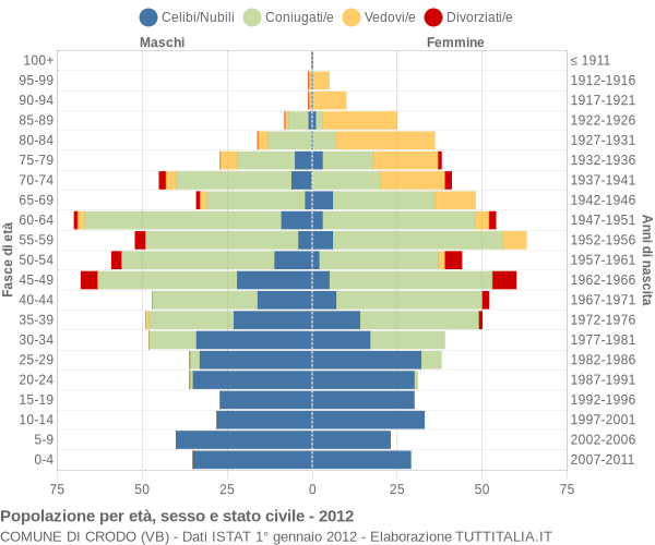 Grafico Popolazione per età, sesso e stato civile Comune di Crodo (VB)