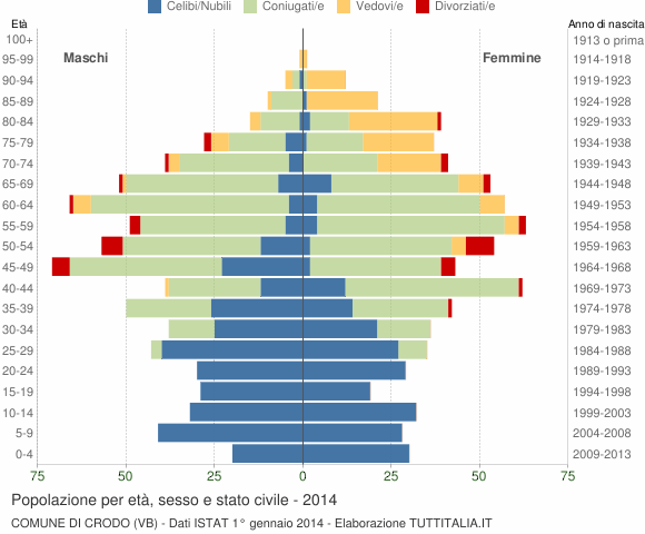 Grafico Popolazione per età, sesso e stato civile Comune di Crodo (VB)