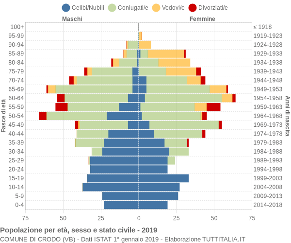 Grafico Popolazione per età, sesso e stato civile Comune di Crodo (VB)