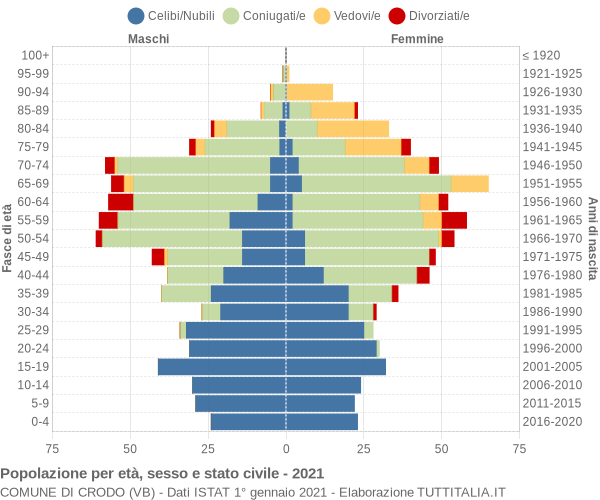 Grafico Popolazione per età, sesso e stato civile Comune di Crodo (VB)