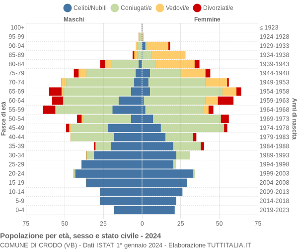 Grafico Popolazione per età, sesso e stato civile Comune di Crodo (VB)