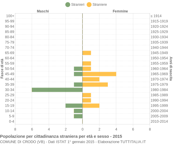 Grafico cittadini stranieri - Crodo 2015