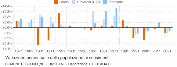 Grafico variazione percentuale della popolazione Comune di Crodo (VB)