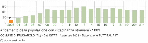 Grafico andamento popolazione stranieri Comune di Frugarolo (AL)