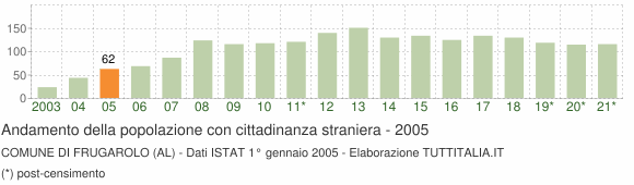 Grafico andamento popolazione stranieri Comune di Frugarolo (AL)