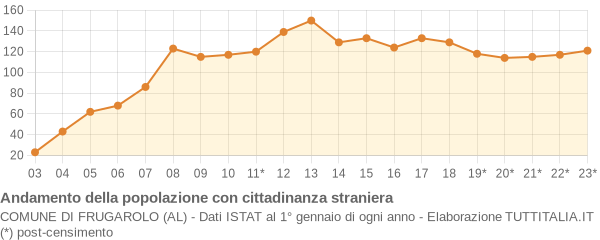 Andamento popolazione stranieri Comune di Frugarolo (AL)