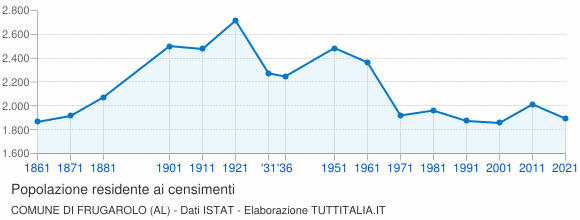 Grafico andamento storico popolazione Comune di Frugarolo (AL)