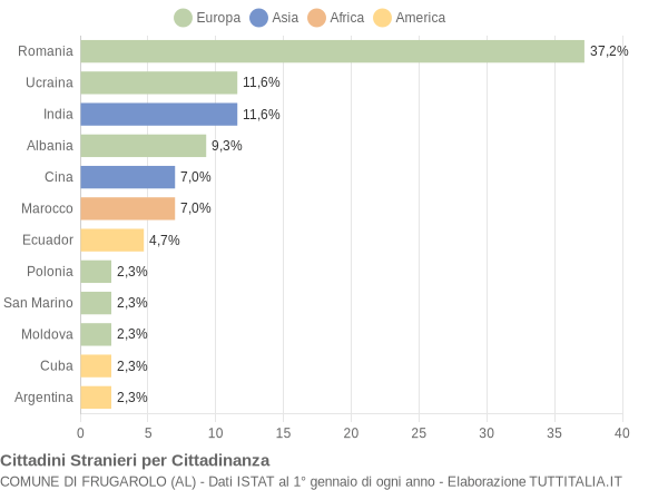 Grafico cittadinanza stranieri - Frugarolo 2004