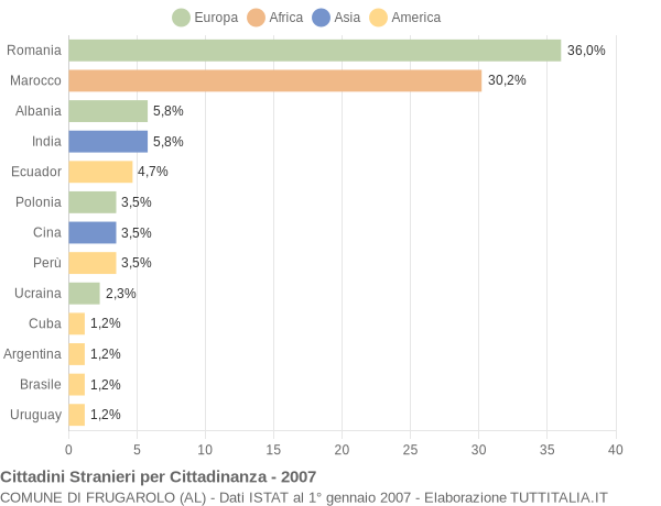 Grafico cittadinanza stranieri - Frugarolo 2007