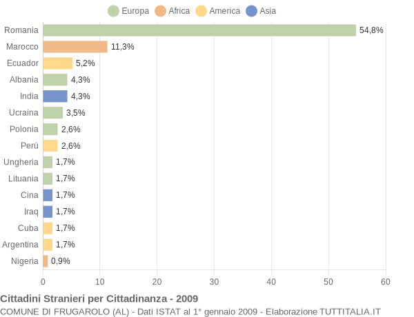 Grafico cittadinanza stranieri - Frugarolo 2009