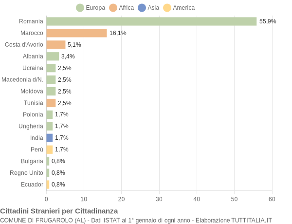 Grafico cittadinanza stranieri - Frugarolo 2019