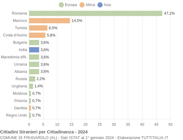 Grafico cittadinanza stranieri - Frugarolo 2024