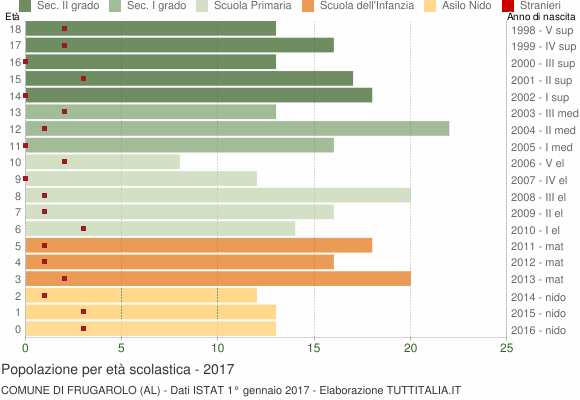 Grafico Popolazione in età scolastica - Frugarolo 2017