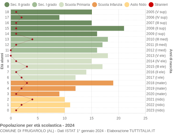 Grafico Popolazione in età scolastica - Frugarolo 2024