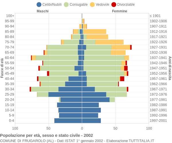 Grafico Popolazione per età, sesso e stato civile Comune di Frugarolo (AL)