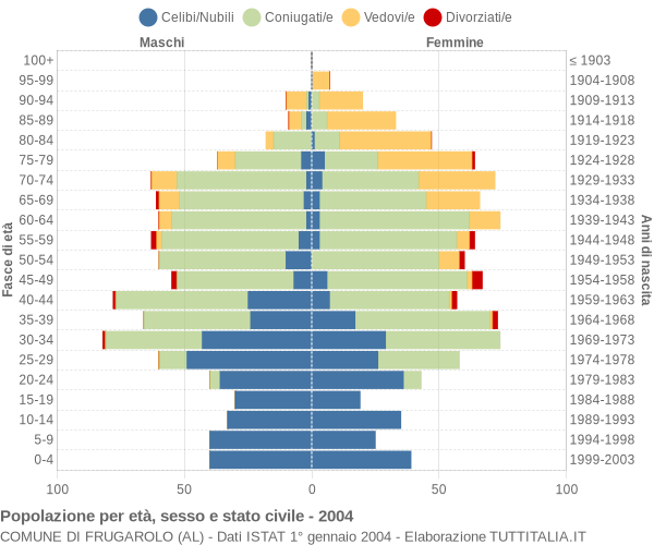 Grafico Popolazione per età, sesso e stato civile Comune di Frugarolo (AL)