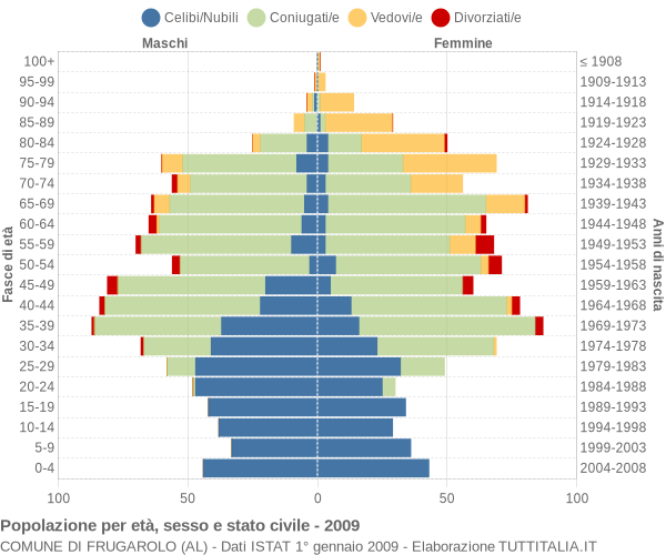 Grafico Popolazione per età, sesso e stato civile Comune di Frugarolo (AL)