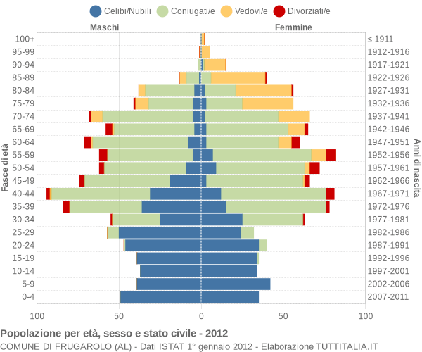 Grafico Popolazione per età, sesso e stato civile Comune di Frugarolo (AL)