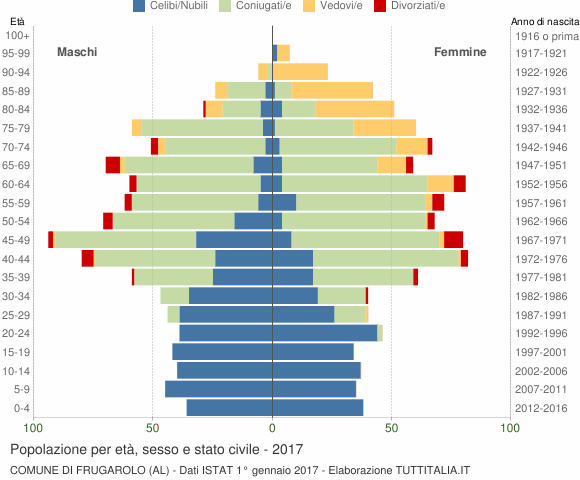 Grafico Popolazione per età, sesso e stato civile Comune di Frugarolo (AL)