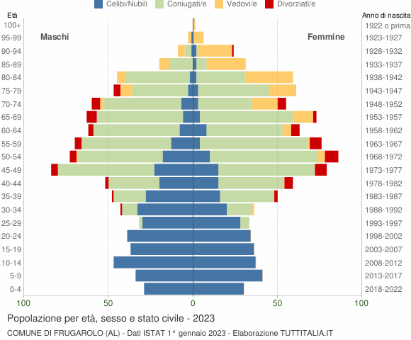 Grafico Popolazione per età, sesso e stato civile Comune di Frugarolo (AL)
