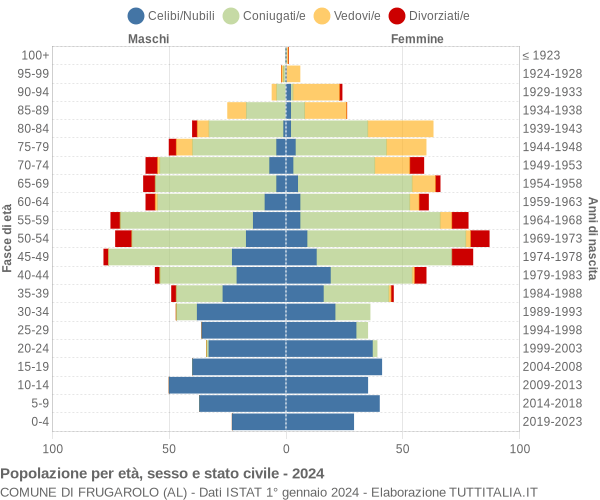 Grafico Popolazione per età, sesso e stato civile Comune di Frugarolo (AL)