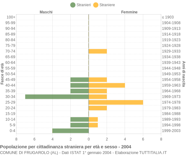 Grafico cittadini stranieri - Frugarolo 2004