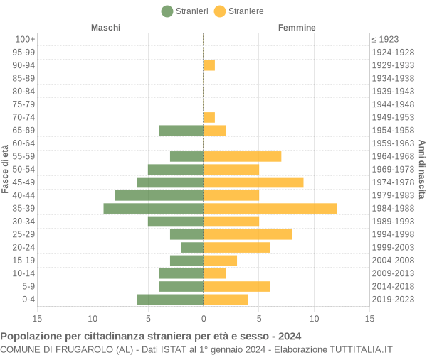 Grafico cittadini stranieri - Frugarolo 2024