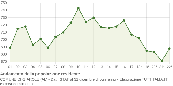 Andamento popolazione Comune di Giarole (AL)