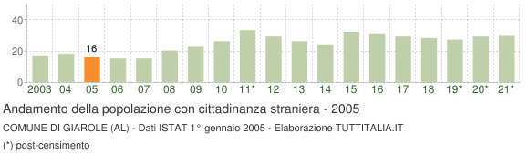 Grafico andamento popolazione stranieri Comune di Giarole (AL)