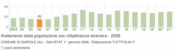 Grafico andamento popolazione stranieri Comune di Giarole (AL)