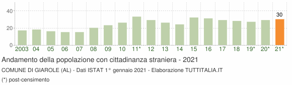 Grafico andamento popolazione stranieri Comune di Giarole (AL)