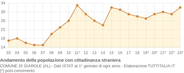 Andamento popolazione stranieri Comune di Giarole (AL)